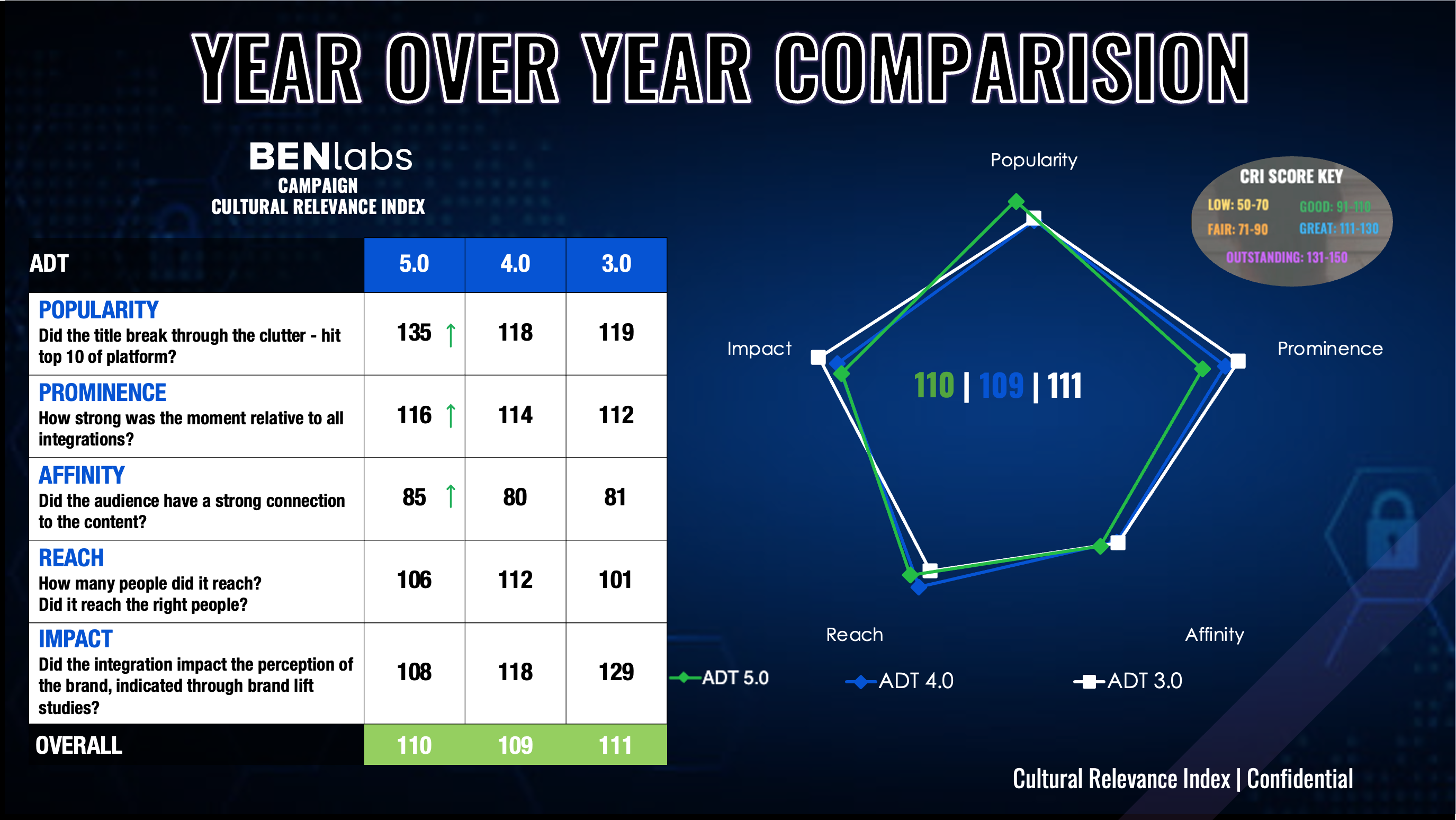ADT Cultural Relevancy Index results